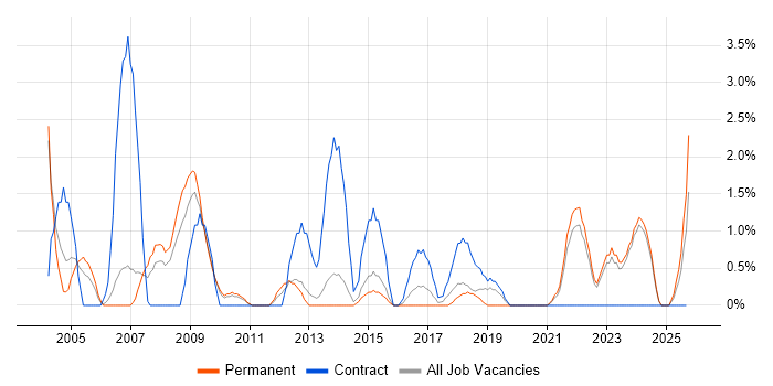 PRINCE2 Practitioner job vacancy trend in Lincolnshire PRINCE2 Practitioner job vacancy trend in Lincolnshire