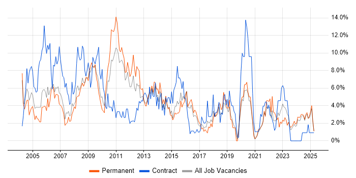 Job vacancy trend for PRINCE2 in Lincolnshire Job vacancy trend for PRINCE2 in Lincolnshire