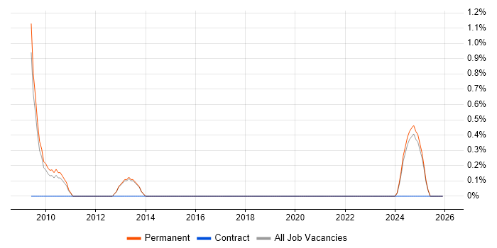 Principal Consultant job vacancy trend in Lincolnshire