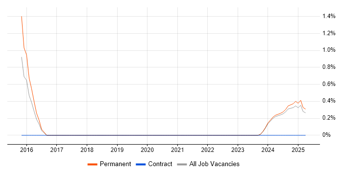 Job vacancy trend for Principal Software Engineer in Lincolnshire
