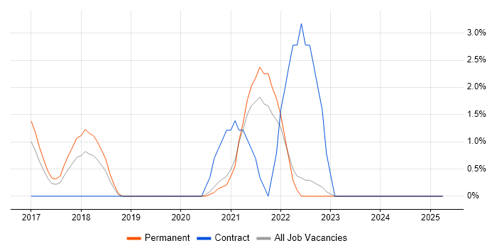 Job vacancy trend for Proactive Maintenance in Lincolnshire Job vacancy trend for Proactive Maintenance in Lincolnshire