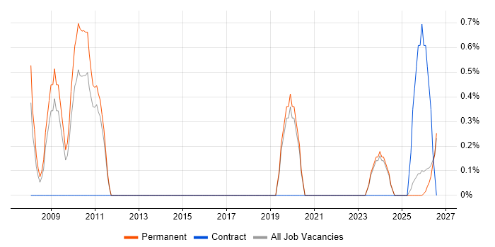 Proactive Management job vacancy trend in Lincolnshire