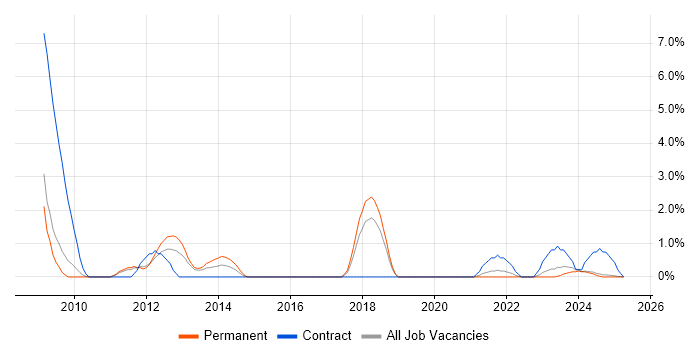 Job vacancy trend for Proactive Monitoring in Lincolnshire Job vacancy trend for Proactive Monitoring in Lincolnshire