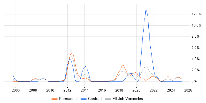 Job vacancy trend for Problem Management in Lincolnshire Job vacancy trend for Problem Management in Lincolnshire