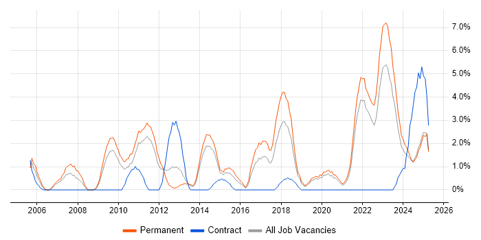 Job vacancy trend for Process Improvement in Lincolnshire Job vacancy trend for Process Improvement in Lincolnshire