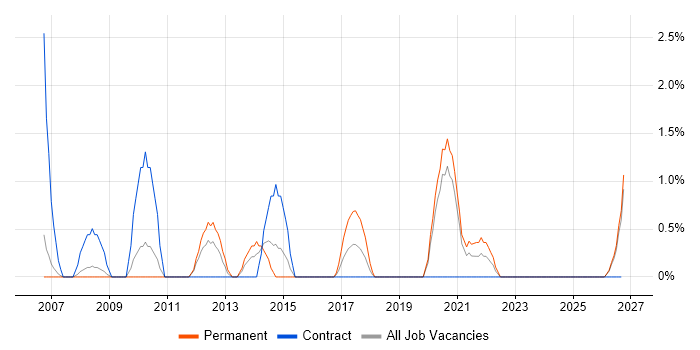 Process Management job vacancy trend in Lincolnshire