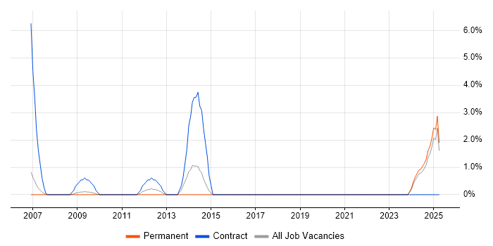 Job vacancy trend for Procure-to-Pay in Lincolnshire Job vacancy trend for Procure-to-Pay in Lincolnshire