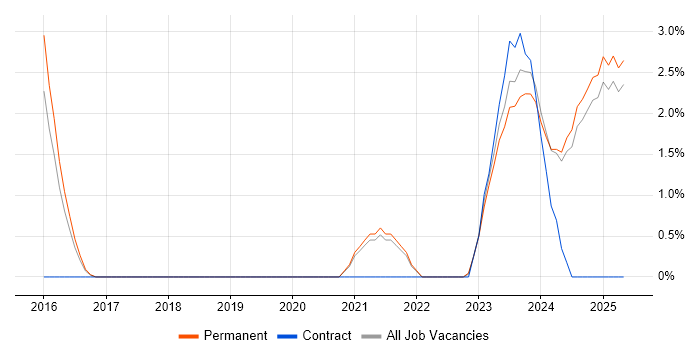 Job vacancy trend for Product Backlog in Lincolnshire