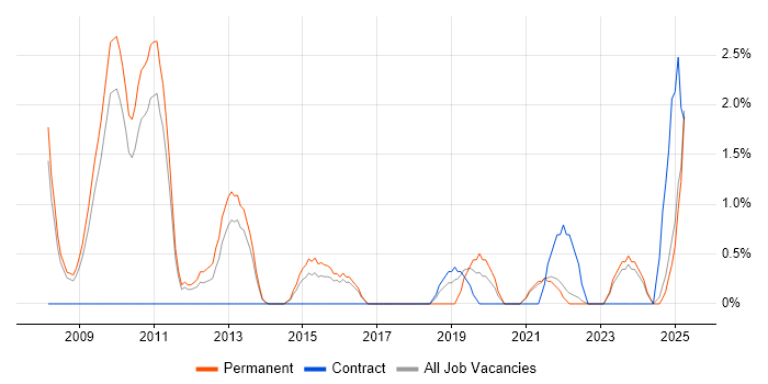 Job vacancy trend for Product Management in Lincolnshire Job vacancy trend for Product Management in Lincolnshire