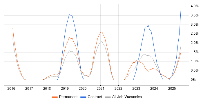 Job vacancy trend for Product Owner in Lincolnshire