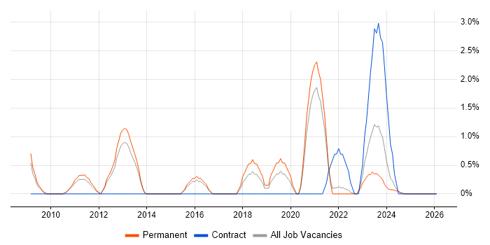 Product Roadmap job vacancy trend in Lincolnshire