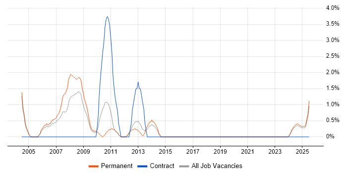 Job vacancy trend for Progress in Lincolnshire Job vacancy trend for Progress in Lincolnshire