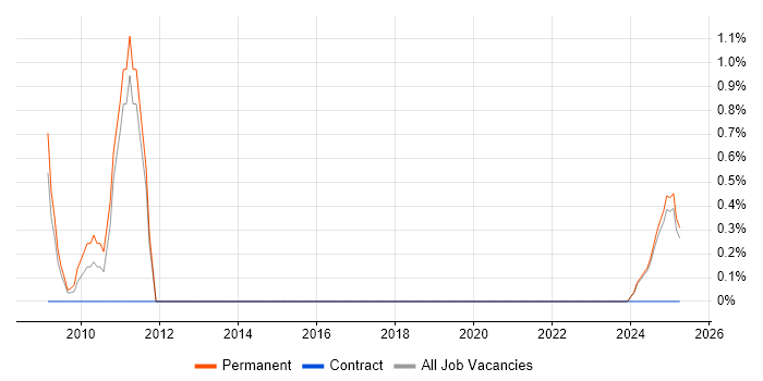 Job vacancy trend for Project Assistant in Lincolnshire Job vacancy trend for Project Assistant in Lincolnshire