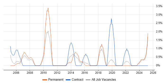 Job vacancy trend for Project Coordinator in Lincolnshire Job vacancy trend for Project Coordinator in Lincolnshire