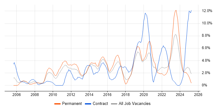 Job vacancy trend for Project Delivery in Lincolnshire Job vacancy trend for Project Delivery in Lincolnshire