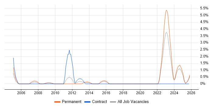 Project Engineer job vacancy trend in Lincolnshire