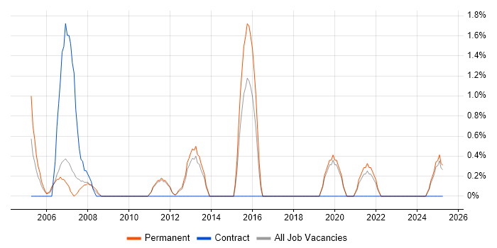 Job vacancy trend for Project Leader in Lincolnshire