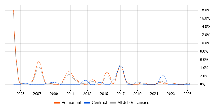 Job vacancy trend for Project Planning in Lincolnshire