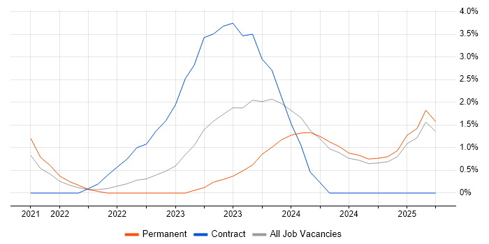 Job vacancy trend for Project Roadmap in Lincolnshire Job vacancy trend for Project Roadmap in Lincolnshire