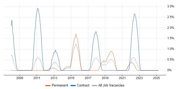 Job vacancy trend for Prototyping in Lincolnshire Job vacancy trend for Prototyping in Lincolnshire
