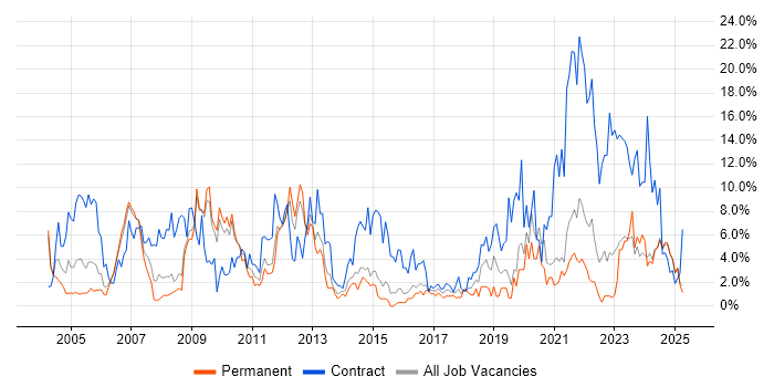 Job vacancy trend for Public Sector in Lincolnshire Job vacancy trend for Public Sector in Lincolnshire