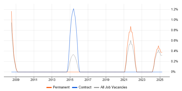 Job vacancy trend for Python Developer in Lincolnshire