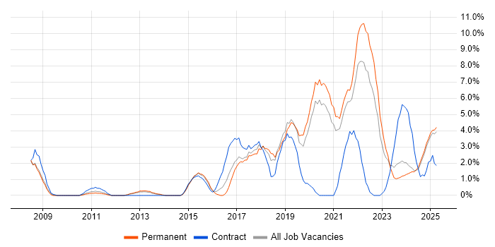 Job vacancy trend for Python in Lincolnshire Job vacancy trend for Python in Lincolnshire