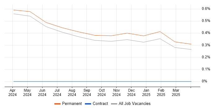 Job vacancy trend for PyTorch in Lincolnshire