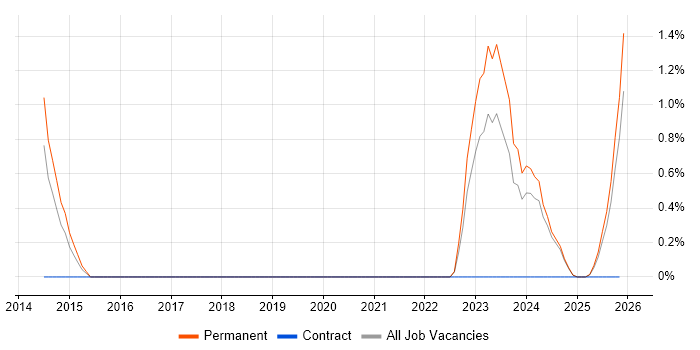 QA Leader job vacancy trend in Lincolnshire