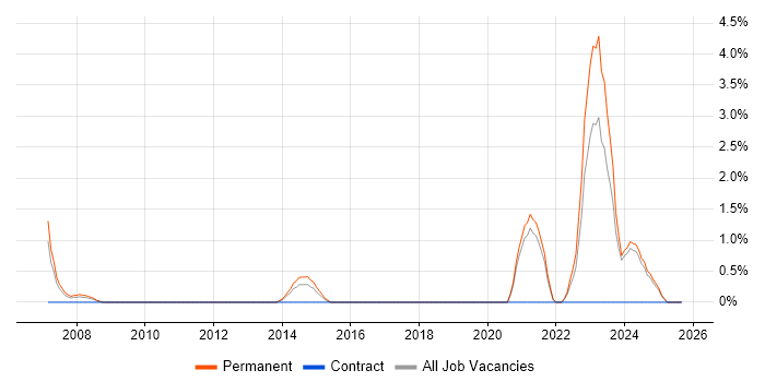 QA Manager job vacancy trend in Lincolnshire