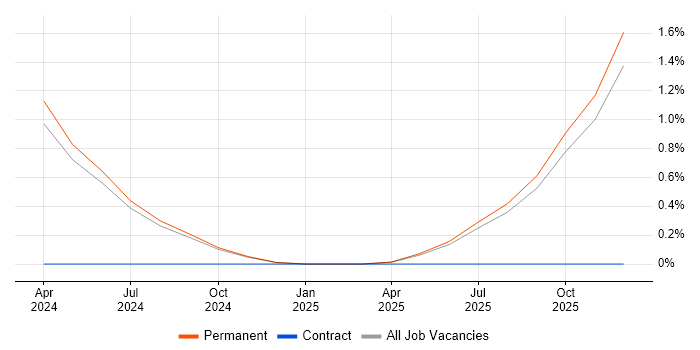 QA Team Leader job vacancy trend in Lincolnshire