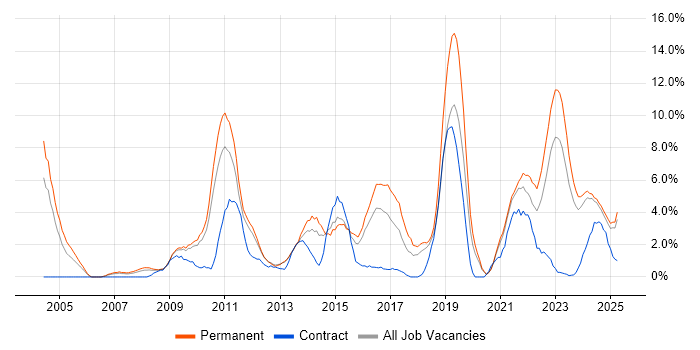 Job vacancy trend for QA in Lincolnshire Job vacancy trend for QA in Lincolnshire