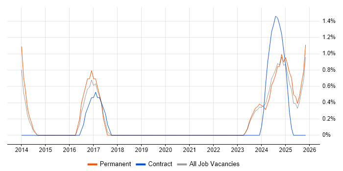 QMS job vacancy trend in Lincolnshire