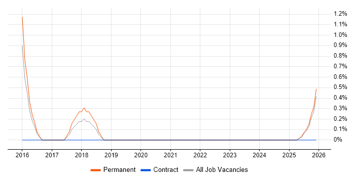 Quality Analyst job vacancy trend in Lincolnshire