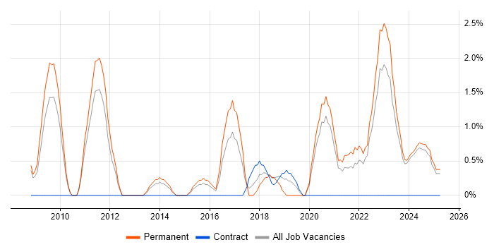 Job vacancy trend for Quality Management in Lincolnshire