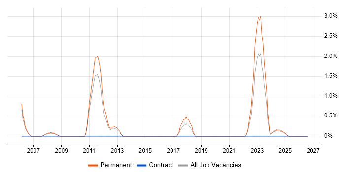 Quality Manager job vacancy trend in Lincolnshire