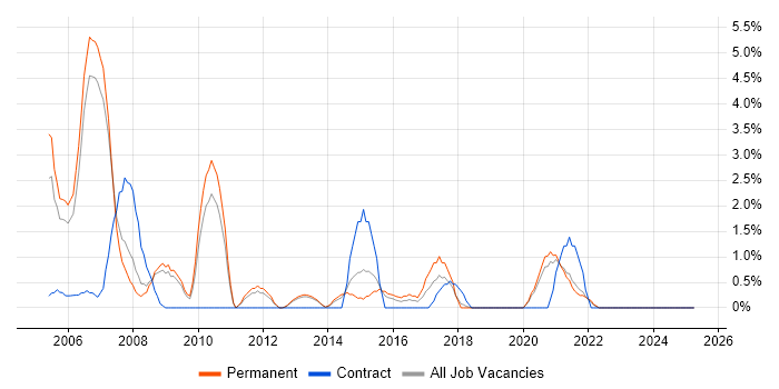 Job vacancy trend for RDBMS in Lincolnshire Job vacancy trend for RDBMS in Lincolnshire