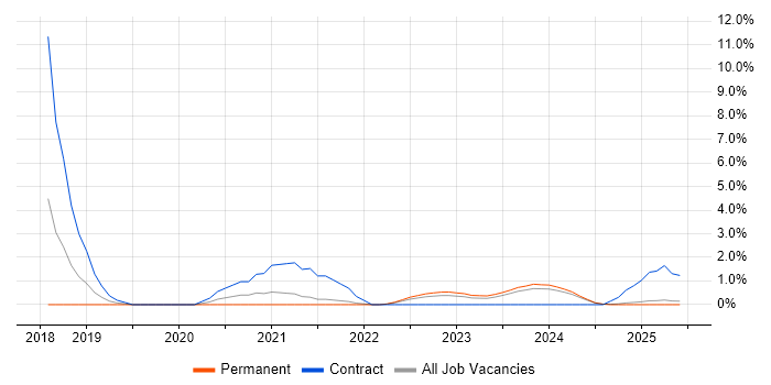 Job vacancy trend for React Developer in Lincolnshire Job vacancy trend for React Developer in Lincolnshire
