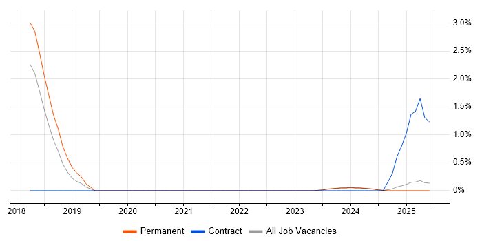 Job vacancy trend for React Native in Lincolnshire Job vacancy trend for React Native in Lincolnshire