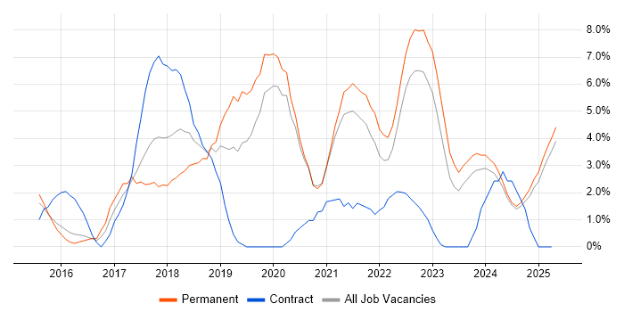 Job vacancy trend for React in Lincolnshire