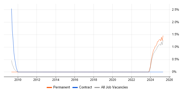 Job vacancy trend for Record to Report in Lincolnshire Job vacancy trend for Record to Report in Lincolnshire