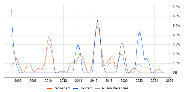 Job vacancy trend for Red Hat in Lincolnshire