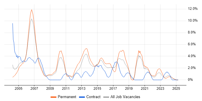 Job vacancy trend for Relational Database in Lincolnshire Job vacancy trend for Relational Database in Lincolnshire