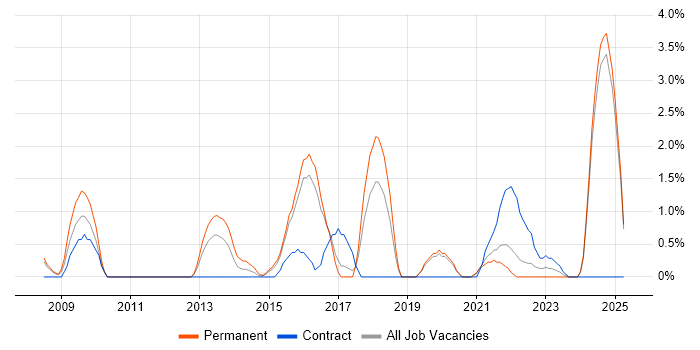Job vacancy trend for Release Management in Lincolnshire Job vacancy trend for Release Management in Lincolnshire