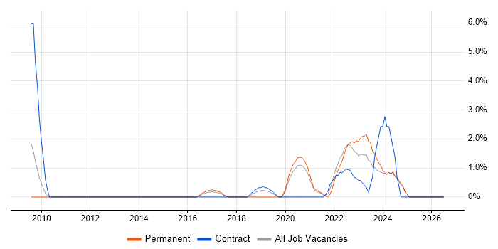Renewable Energy job vacancy trend in Lincolnshire