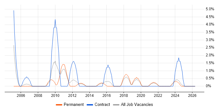 Replication job vacancy trend in Lincolnshire