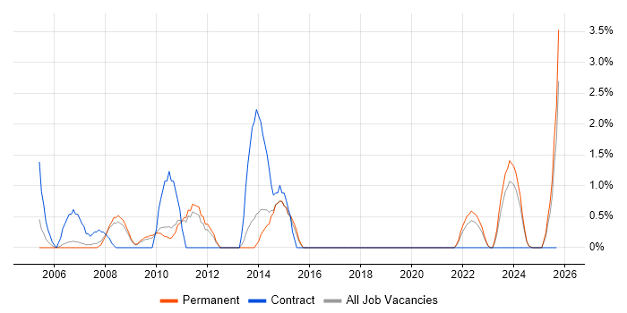 Report Analyst job vacancy trend in Lincolnshire Report Analyst job vacancy trend in Lincolnshire