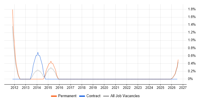 Report Specialist job vacancy trend in Lincolnshire