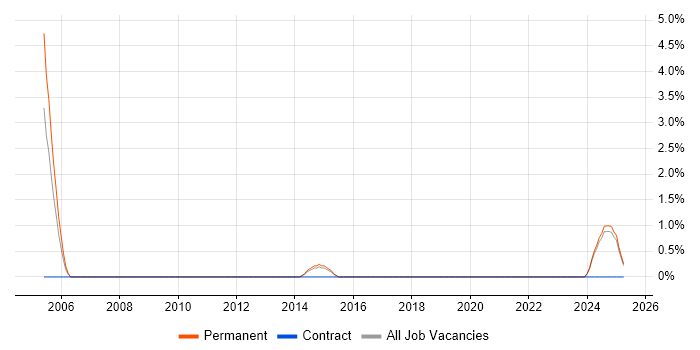 Job vacancy trend for Requirements Engineer in Lincolnshire