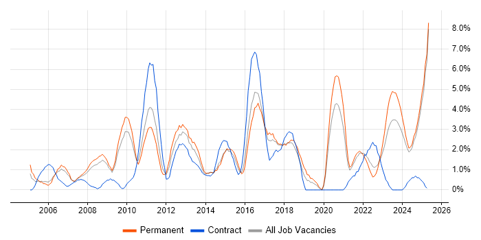 Job vacancy trend for Requirements Gathering in Lincolnshire Job vacancy trend for Requirements Gathering in Lincolnshire